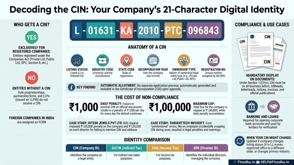 Corporate Identification Number (CIN) in India-Complete Practical Guide (2026) 4 Corporate Identification Number
