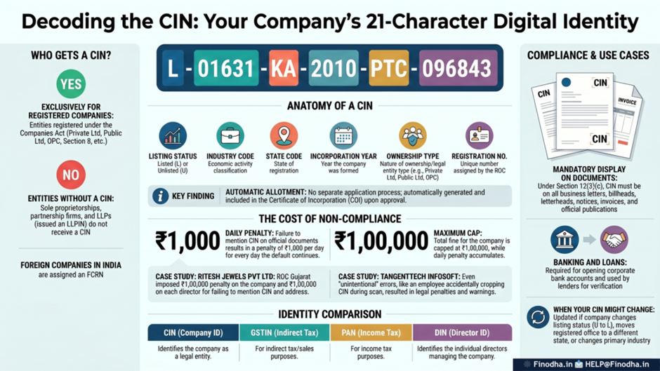 Corporate Identification Number (CIN) in India-Complete Practical Guide (2026). 1 image
